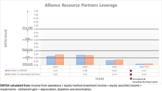 Alliance Resource Partners Leverage