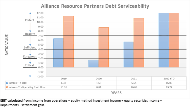 Alliance Resource Partners Debt Serviceability
