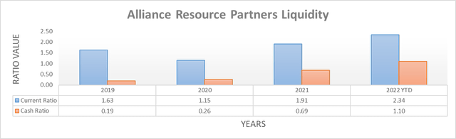 Alliance Resource Partners Liquidity