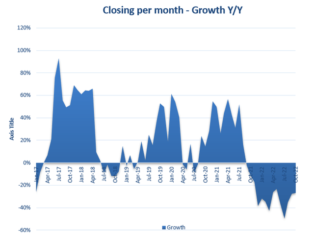 LGIH Closings Growth Y on Y