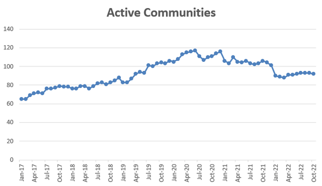 LGIH Active Communities