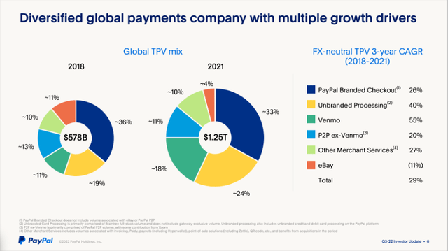 PayPal has a diversified global payments company with multiple growth drivers