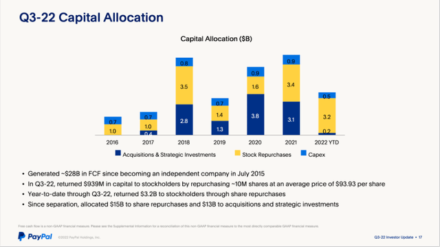PayPal Capital Allocation: Company increased share buybacks in the last few quarters