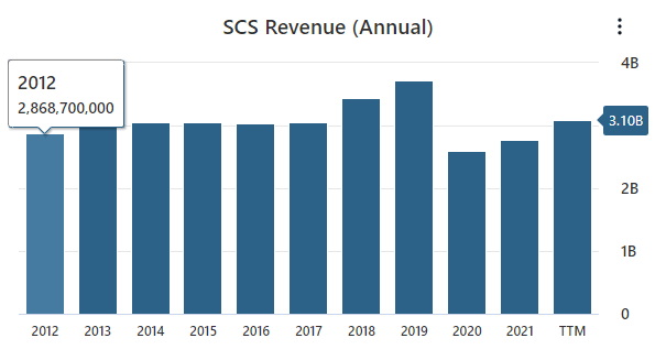 SCS Revenue Data