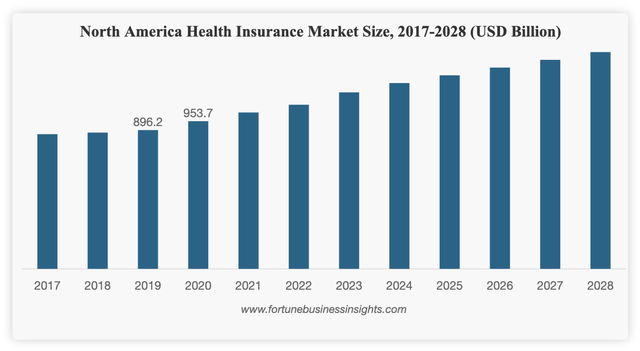 Health Insurance Market Growth Forecast