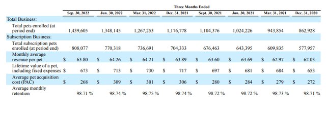 Table shows key operating metrics of Trupanion's business including pets enrolled, pet acquisition costs, monthly average revenue per pet, etc