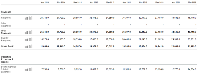 Seeking Alpha NKE Income Statement