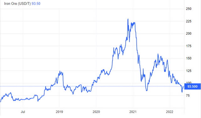 Iron Ore commodity price