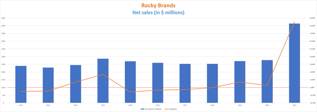 Rocky Brands net sales