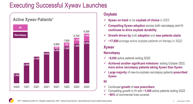 Jazz Pharmaceuticals - Growth of Xywav since launch