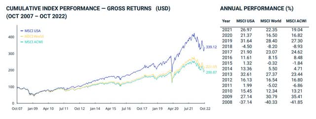 MSCI Cumulative Indexes Performance