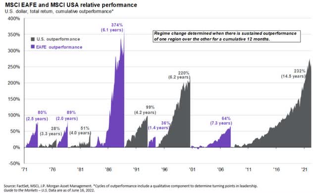 MSCI EAFE and MSCI USA Relative Performance