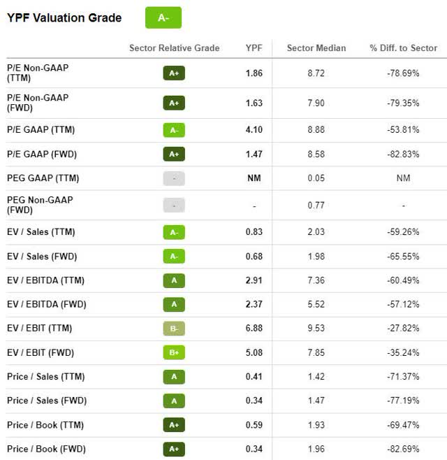 YPF Valuation