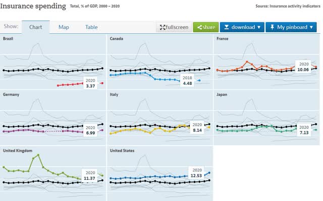Insurance Spending by Nation, Total % of GDP