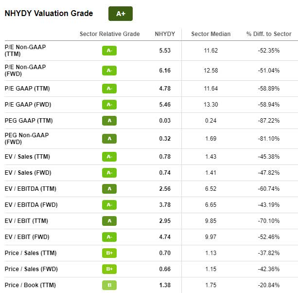 Norsk Hydro Valuation