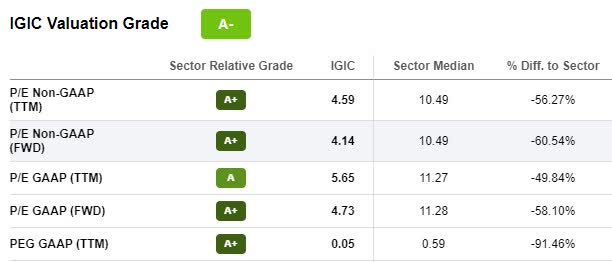IGIC Valuation Grade
