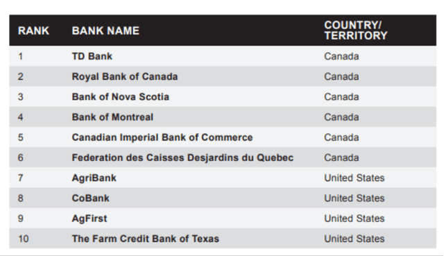Safest Banks in North America 2021 (Global Finance)