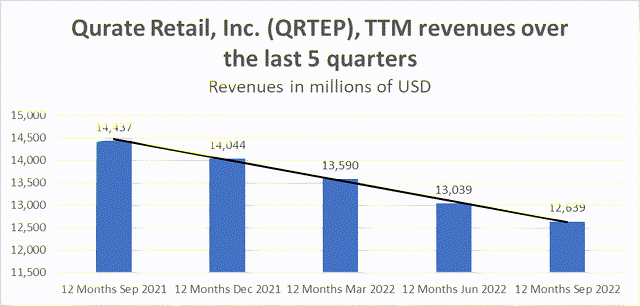 Qurate Retail's TTM revenues over the last 5 quarters
