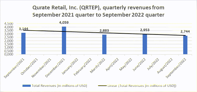 Qurate Retail's quarterly revenues rom sept. 2021 quarter to Sept. 2022 quarter