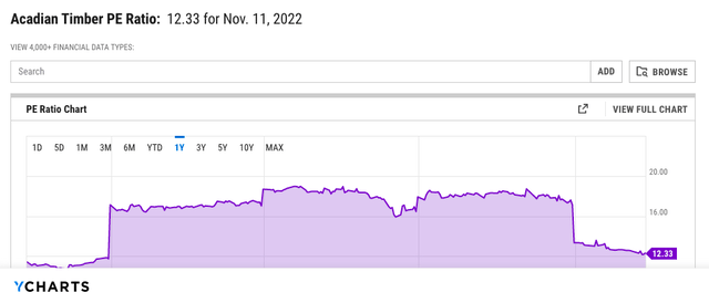 Acadian P/E evolution