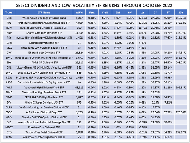 Select Dividend & Low-Volatility ETF Returns