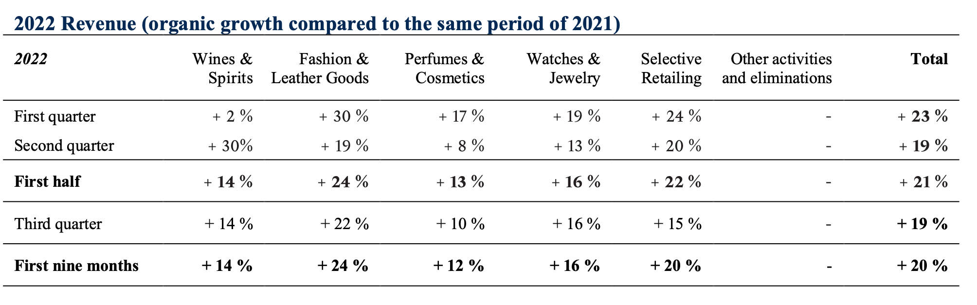 Quartr on X: $LVMH 2022 (organic growth): Louis Vuitton's revenue  surpassed €20B for the first time Revenue +17% *Wines & Spirits +11%  *Fashion & Leather Goods +20% *Perfumes & Cosmetics +10% *Watches