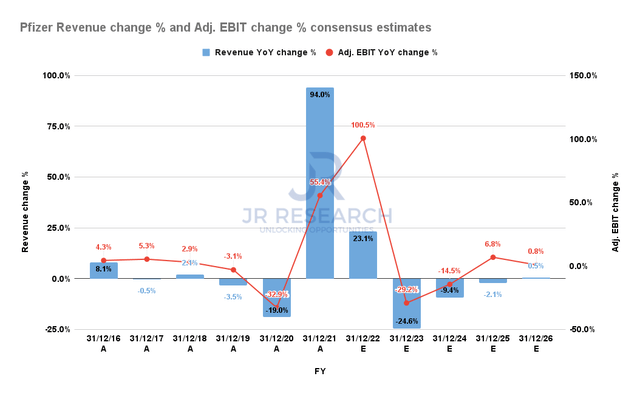 Pfizer Revenue change % and Adjusted EBIT change % consensus estimates