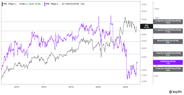 PFE NTM EBITDA multiples valuation trend