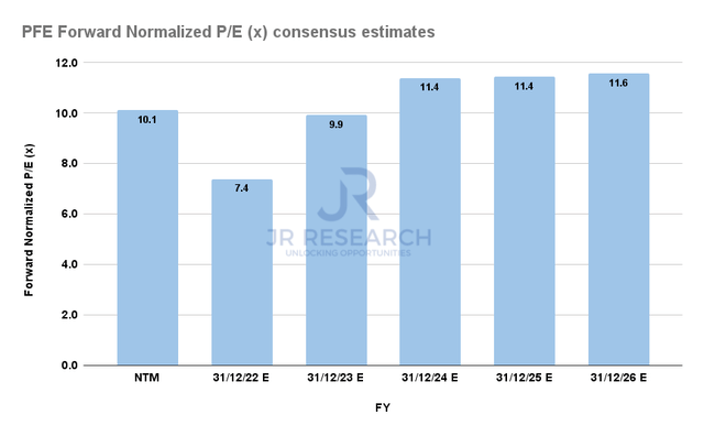 PFE Forward normalized P/E consensus estimates