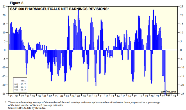 S&P 500 Pharma industry net earnings revisions %