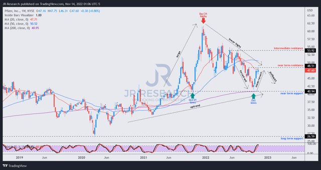 PFE price chart (weekly)