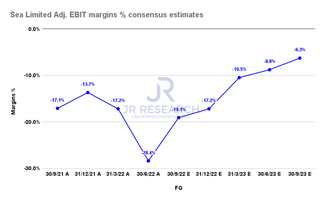 SE Adjusted EBIT margins % consensus estimates