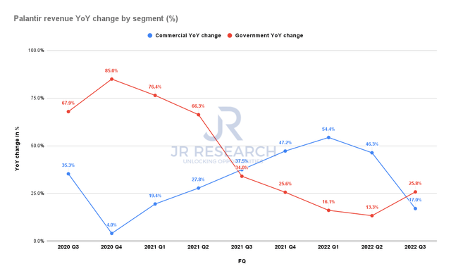 Palantir Revenue by segment change %