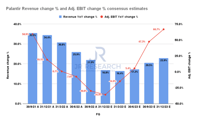 Palantir Revenue change % and Adjusted EBIT change % consensus estimates