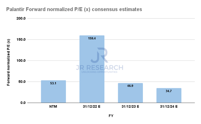 PLTR forward earnings multiples consensus estimates