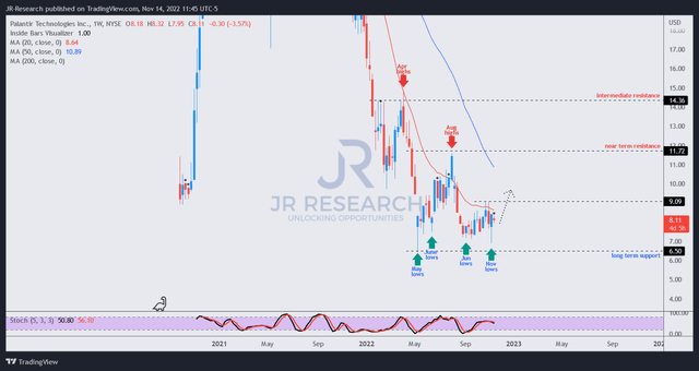 PLTR price chart (weekly)