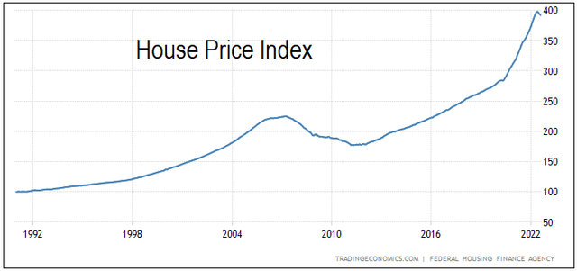 Historical House Price Index