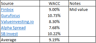estimating the WACC based on the average of various sources