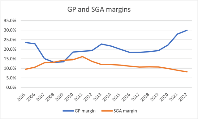 gross profit margin and SGA margin trends
