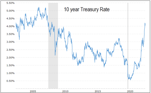 historical 10 year Treasury rates