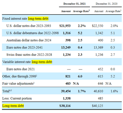 KO's Debt Maturity