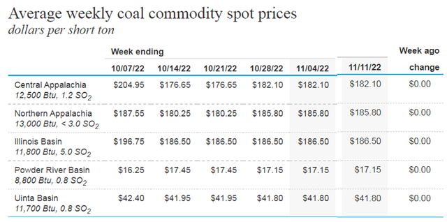 Figure 3 – Average weekly coal commodity spot prices