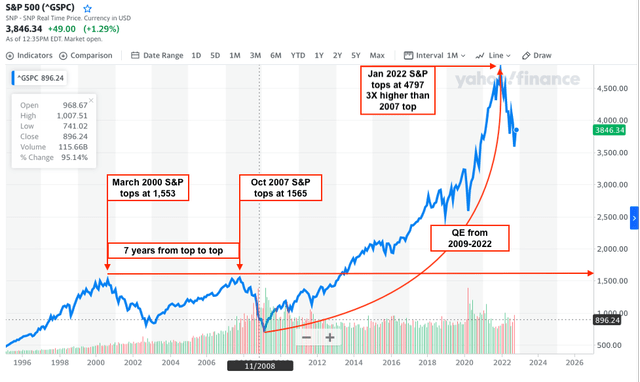 2009 S&P chart Yahoo.com