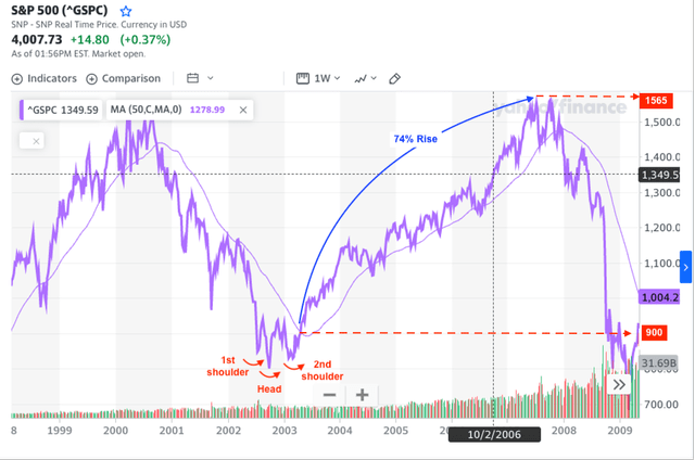 S&P 500 1999-2009