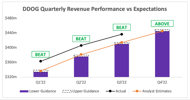 Datadog Q3 revenue beat analysts estimates