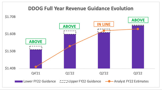 Datadog full year revenue guidance beat analysts expectations