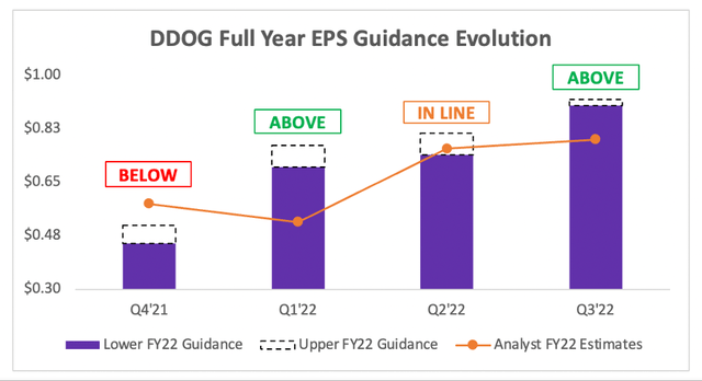 Datadog's full year earnings eps guidance came in above analysts expectations