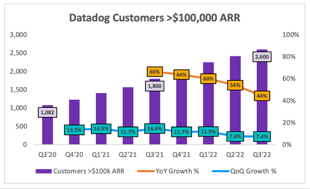 Datadog large customer trends