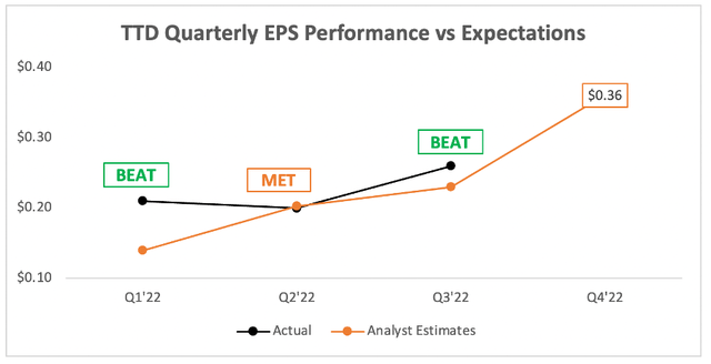 The Trade Desk's Q3 earnings eps beat analysts estimates