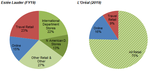 Net Sales by Channel – EL vs. L’Oréal (Pre-COVID)